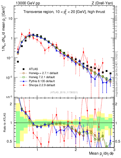 Plot of avgpt in 13000 GeV pp collisions