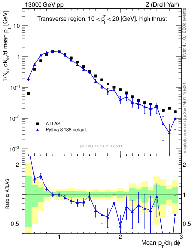 Plot of avgpt in 13000 GeV pp collisions