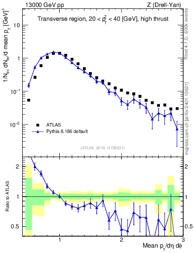 Plot of avgpt in 13000 GeV pp collisions