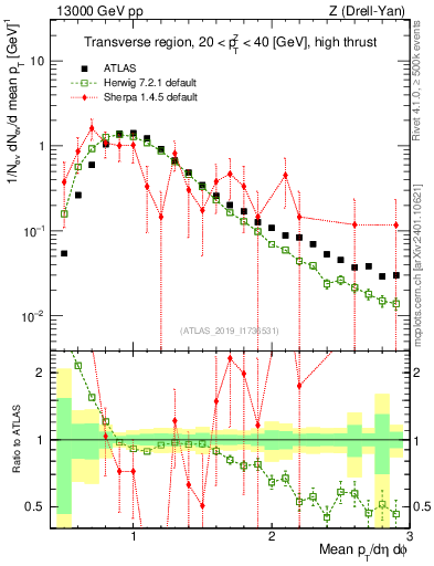 Plot of avgpt in 13000 GeV pp collisions