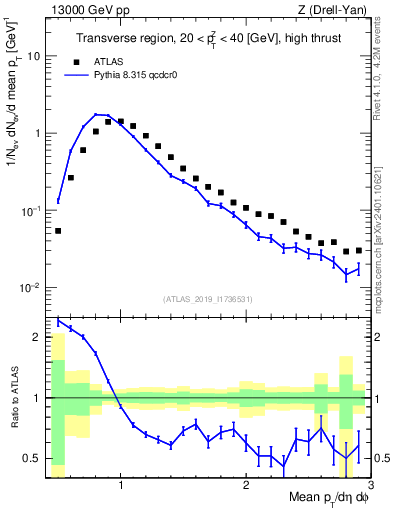 Plot of avgpt in 13000 GeV pp collisions