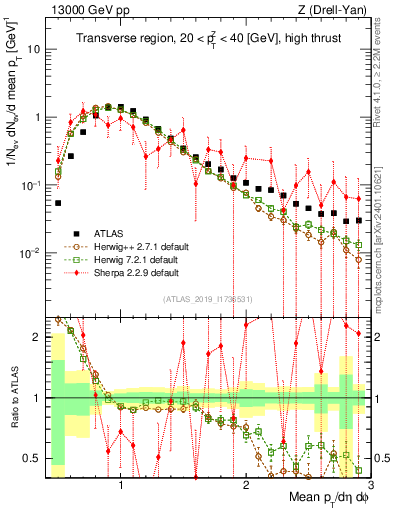 Plot of avgpt in 13000 GeV pp collisions