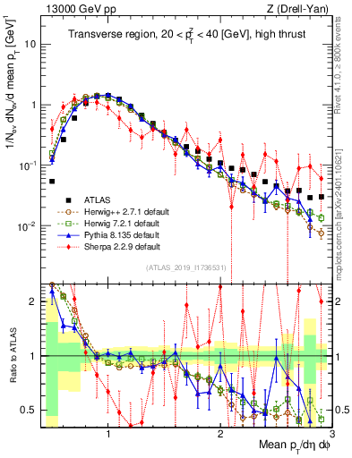 Plot of avgpt in 13000 GeV pp collisions