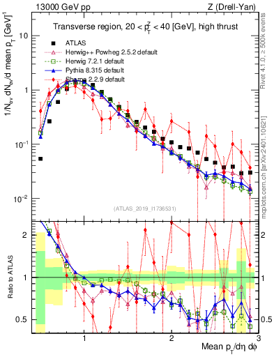 Plot of avgpt in 13000 GeV pp collisions
