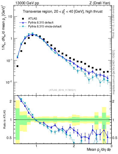 Plot of avgpt in 13000 GeV pp collisions