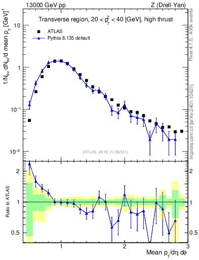 Plot of avgpt in 13000 GeV pp collisions