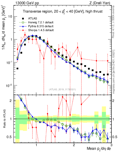 Plot of avgpt in 13000 GeV pp collisions