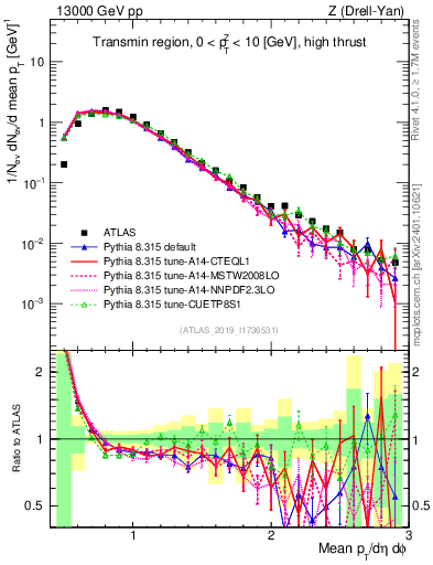 Plot of avgpt in 13000 GeV pp collisions