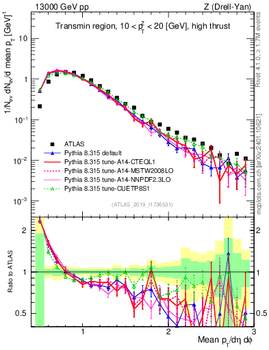 Plot of avgpt in 13000 GeV pp collisions