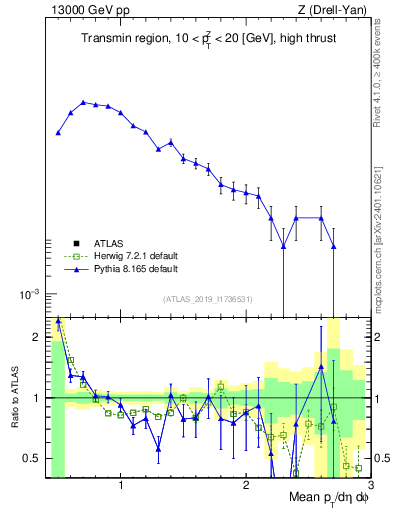Plot of avgpt in 13000 GeV pp collisions