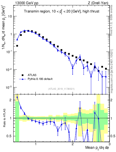 Plot of avgpt in 13000 GeV pp collisions