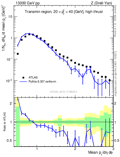 Plot of avgpt in 13000 GeV pp collisions