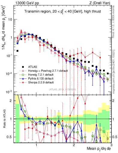 Plot of avgpt in 13000 GeV pp collisions