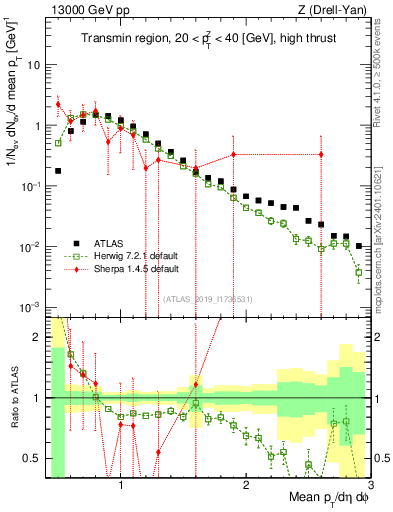 Plot of avgpt in 13000 GeV pp collisions