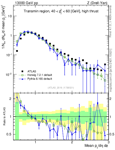 Plot of avgpt in 13000 GeV pp collisions