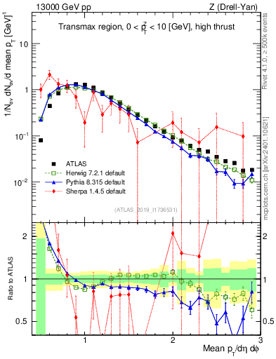 Plot of avgpt in 13000 GeV pp collisions