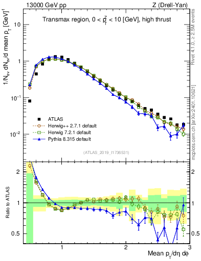 Plot of avgpt in 13000 GeV pp collisions