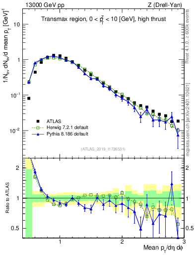 Plot of avgpt in 13000 GeV pp collisions
