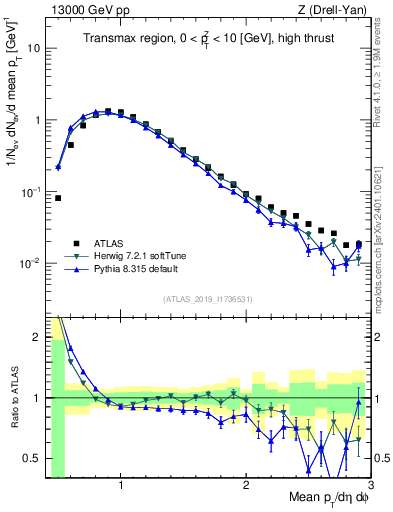 Plot of avgpt in 13000 GeV pp collisions