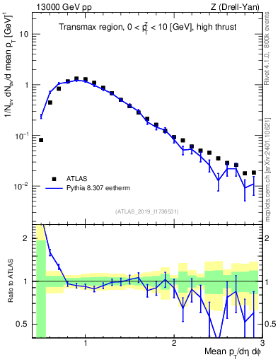 Plot of avgpt in 13000 GeV pp collisions