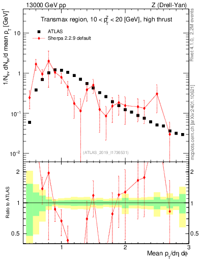 Plot of avgpt in 13000 GeV pp collisions