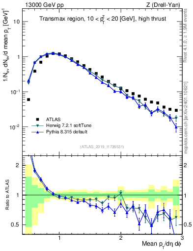 Plot of avgpt in 13000 GeV pp collisions