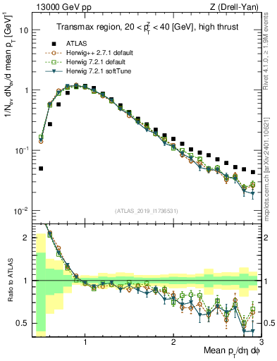 Plot of avgpt in 13000 GeV pp collisions