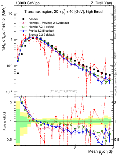 Plot of avgpt in 13000 GeV pp collisions