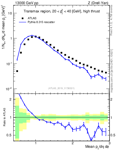 Plot of avgpt in 13000 GeV pp collisions