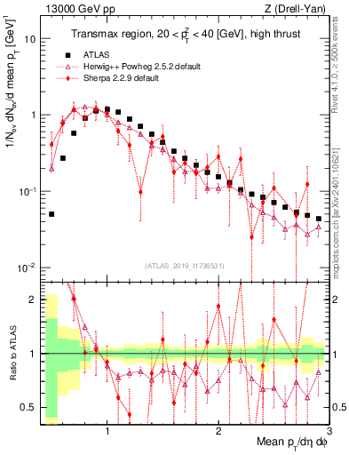 Plot of avgpt in 13000 GeV pp collisions