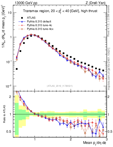 Plot of avgpt in 13000 GeV pp collisions