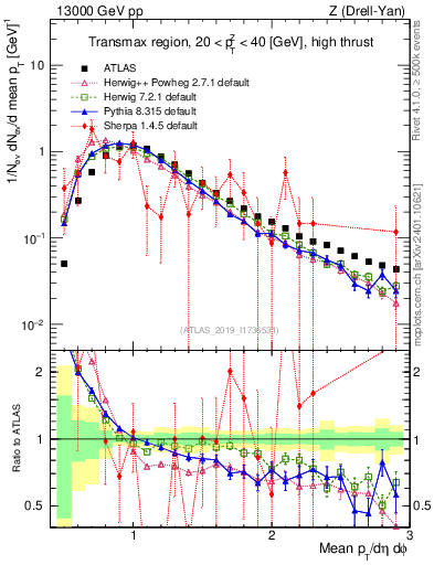 Plot of avgpt in 13000 GeV pp collisions