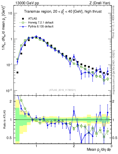 Plot of avgpt in 13000 GeV pp collisions