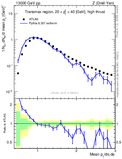 Plot of avgpt in 13000 GeV pp collisions