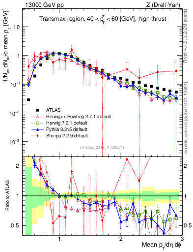 Plot of avgpt in 13000 GeV pp collisions