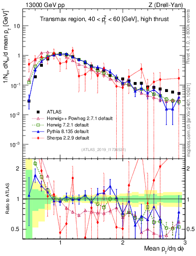 Plot of avgpt in 13000 GeV pp collisions