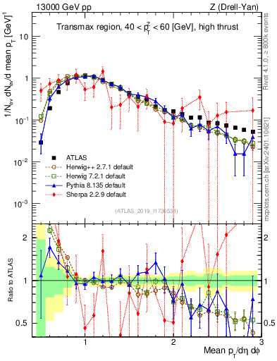 Plot of avgpt in 13000 GeV pp collisions