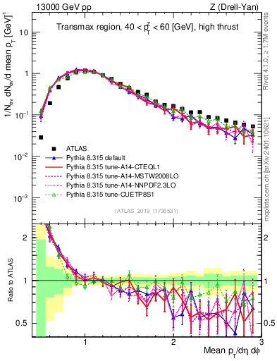 Plot of avgpt in 13000 GeV pp collisions