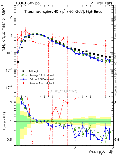 Plot of avgpt in 13000 GeV pp collisions
