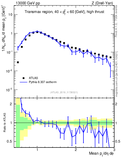 Plot of avgpt in 13000 GeV pp collisions