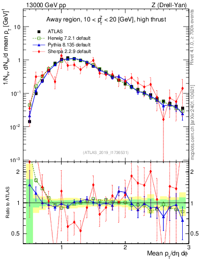 Plot of avgpt in 13000 GeV pp collisions