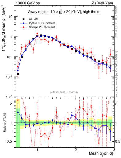 Plot of avgpt in 13000 GeV pp collisions