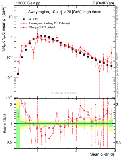Plot of avgpt in 13000 GeV pp collisions