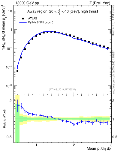 Plot of avgpt in 13000 GeV pp collisions