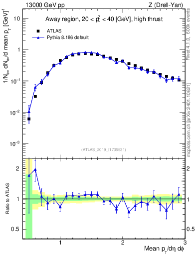 Plot of avgpt in 13000 GeV pp collisions