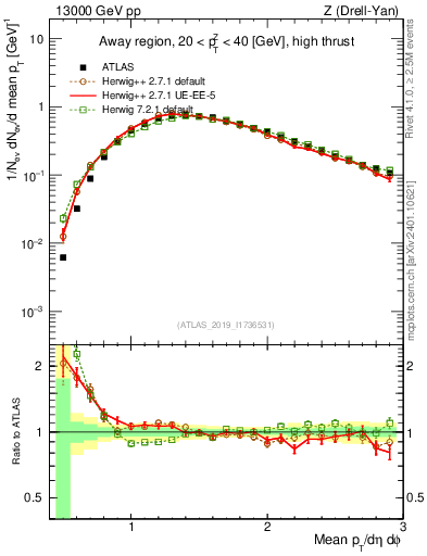 Plot of avgpt in 13000 GeV pp collisions