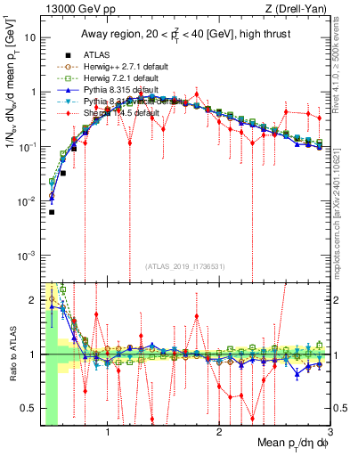 Plot of avgpt in 13000 GeV pp collisions