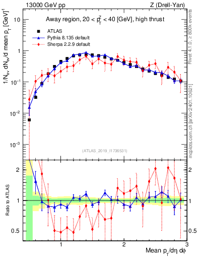 Plot of avgpt in 13000 GeV pp collisions