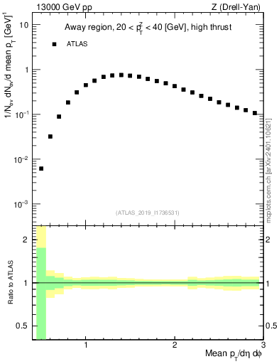 Plot of avgpt in 13000 GeV pp collisions