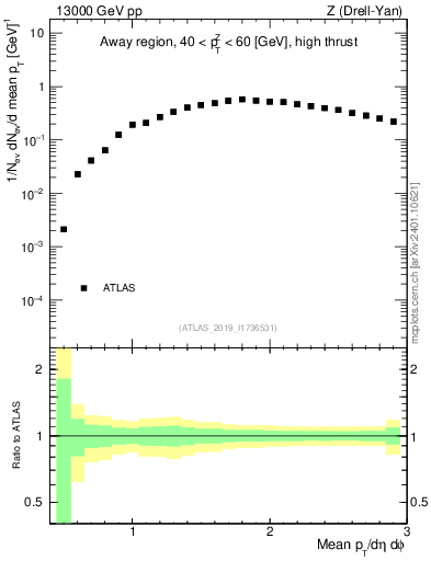 Plot of avgpt in 13000 GeV pp collisions